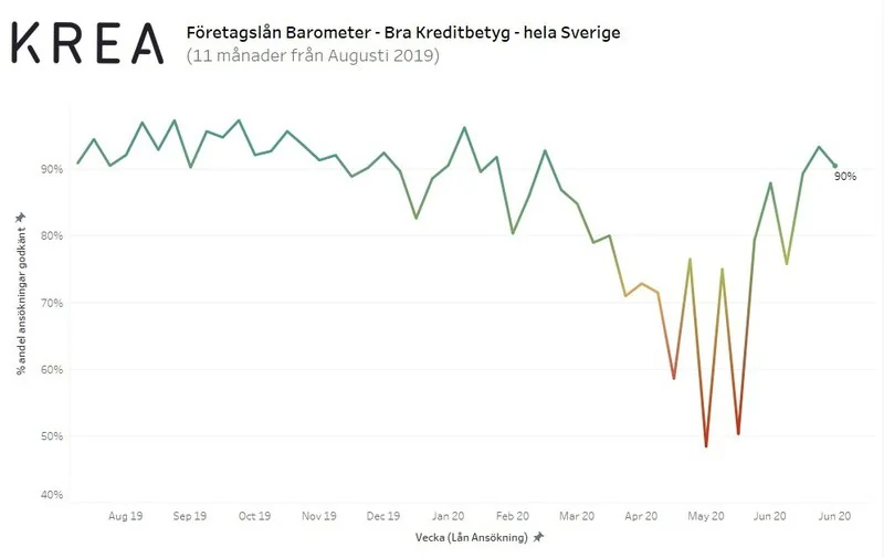 Återhämtning av företagslån under Corona